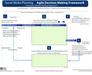 Adapting the Agile Decision Making framework to social media planningg